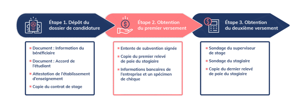 Étape 1: Dépôt du dossier de candidature. Étape 2: Obtention du premier versement. Étape 3: Obtention du deuxième versement.