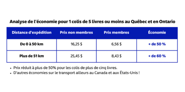 Analyse de l'économie pour 1 colis de 5 livres ou moins au Québec et en Ontario: De 0 à 50 km : + de 50% d'économie Plus de 51 km: + de 60% d'économie